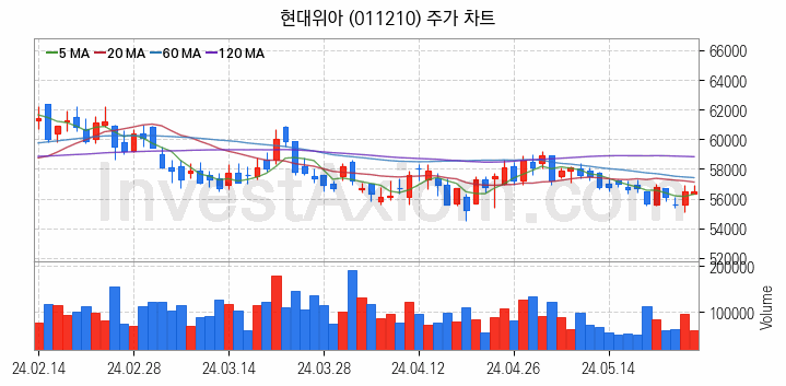 공작기계 관련주 현대위아 주식 종목의 분석 시점 기준 최근 일봉 차트