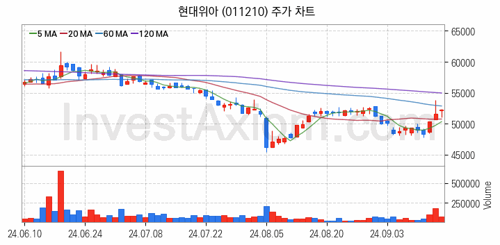 공작기계 관련주 현대위아 주식 종목의 분석 시점 기준 최근 일봉 차트