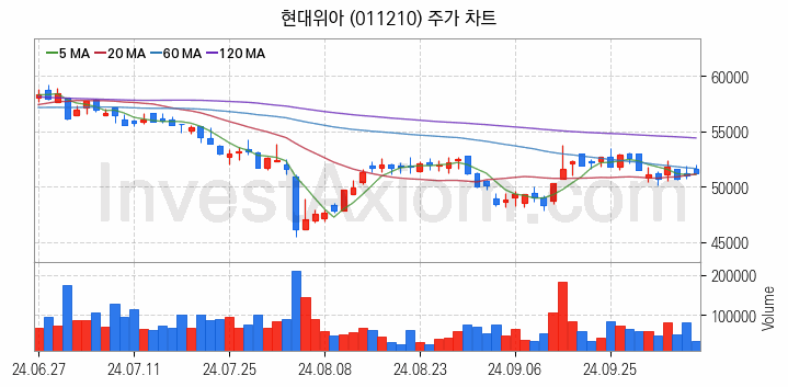 공작기계 관련주 현대위아 주식 종목의 분석 시점 기준 최근 일봉 차트