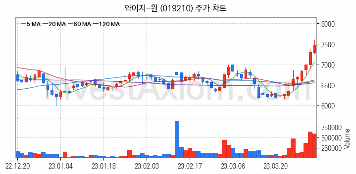 공작기계 관련주 와이지-원 주식 종목의 분석 시점 기준 최근 일봉 차트