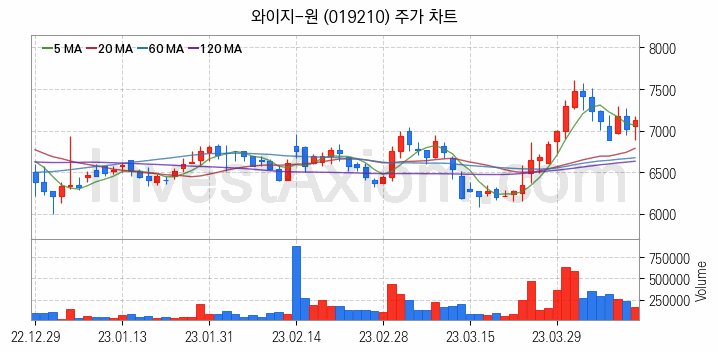 공작기계 관련주 와이지-원 주식 종목의 분석 시점 기준 최근 일봉 차트