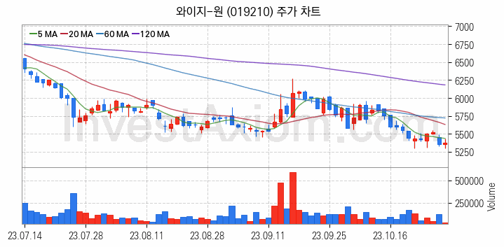 공작기계 관련주 와이지-원 주식 종목의 분석 시점 기준 최근 일봉 차트