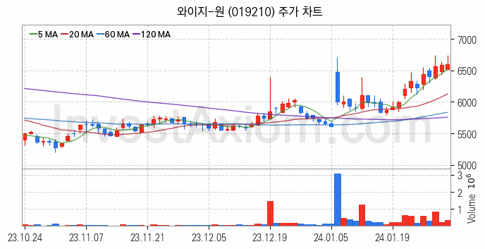 공작기계 관련주 와이지-원 주식 종목의 분석 시점 기준 최근 일봉 차트