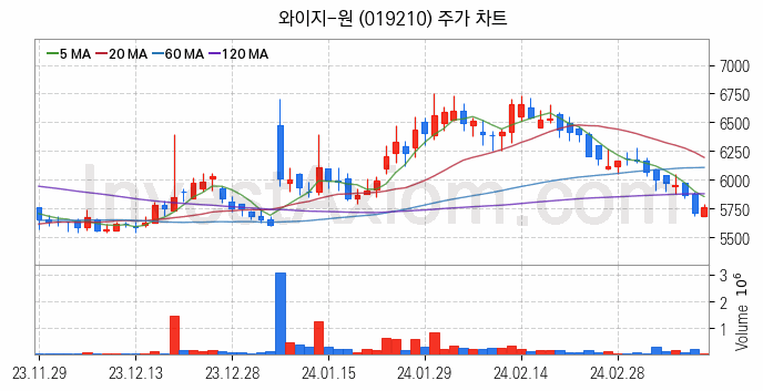 공작기계 관련주 와이지-원 주식 종목의 분석 시점 기준 최근 일봉 차트