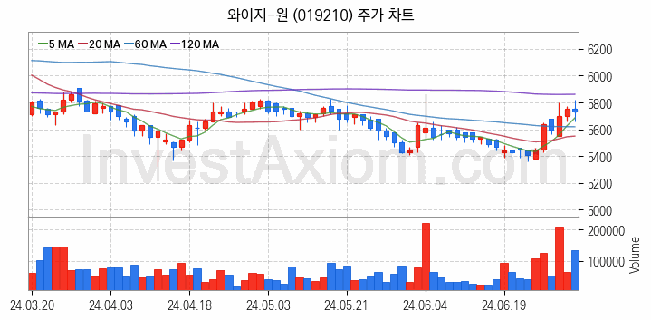 공작기계 관련주 와이지-원 주식 종목의 분석 시점 기준 최근 일봉 차트