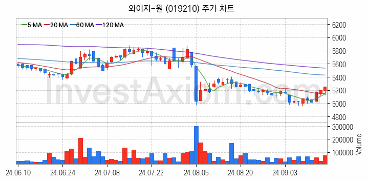 공작기계 관련주 와이지-원 주식 종목의 분석 시점 기준 최근 일봉 차트