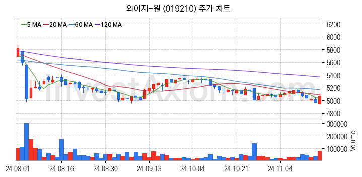 공작기계 관련주 와이지-원 주식 종목의 분석 시점 기준 최근 일봉 차트