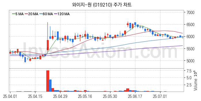 공작기계 관련주 와이지-원 주식 종목의 분석 시점 기준 최근 일봉 차트