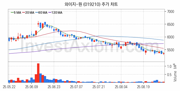 공작기계 관련주 와이지-원 주식 종목의 분석 시점 기준 최근 일봉 차트