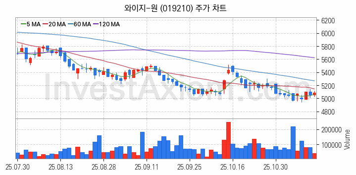 공작기계 관련주 와이지-원 주식 종목의 분석 시점 기준 최근 일봉 차트