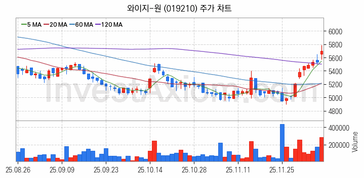 공작기계 관련주 와이지-원 주식 종목의 분석 시점 기준 최근 일봉 차트