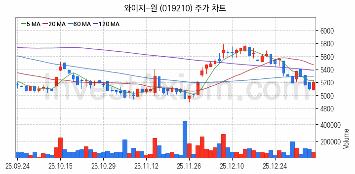 공작기계 관련주 와이지-원 주식 종목의 분석 시점 기준 최근 일봉 차트