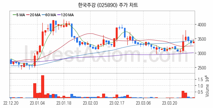 공작기계 관련주 한국주강 주식 종목의 분석 시점 기준 최근 일봉 차트