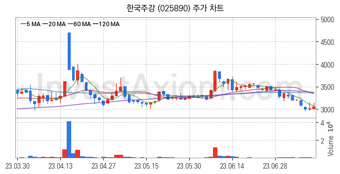 공작기계 관련주 한국주강 주식 종목의 분석 시점 기준 최근 일봉 차트