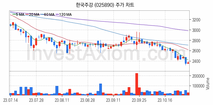 공작기계 관련주 한국주강 주식 종목의 분석 시점 기준 최근 일봉 차트