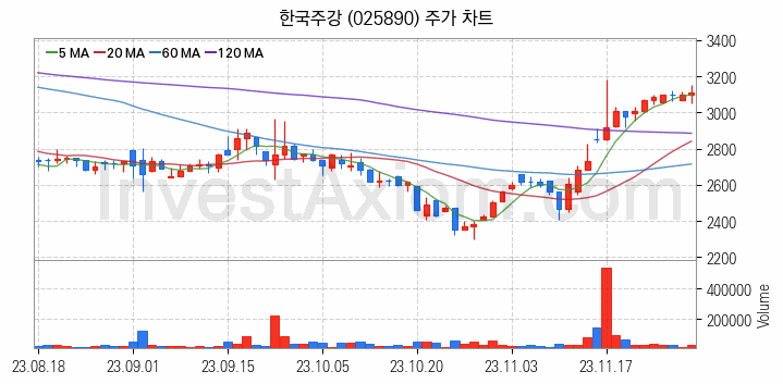공작기계 관련주 한국주강 주식 종목의 분석 시점 기준 최근 일봉 차트