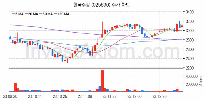 공작기계 관련주 한국주강 주식 종목의 분석 시점 기준 최근 일봉 차트