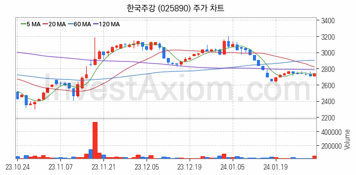 공작기계 관련주 한국주강 주식 종목의 분석 시점 기준 최근 일봉 차트