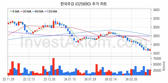 공작기계 관련주 한국주강 주식 종목의 분석 시점 기준 최근 일봉 차트