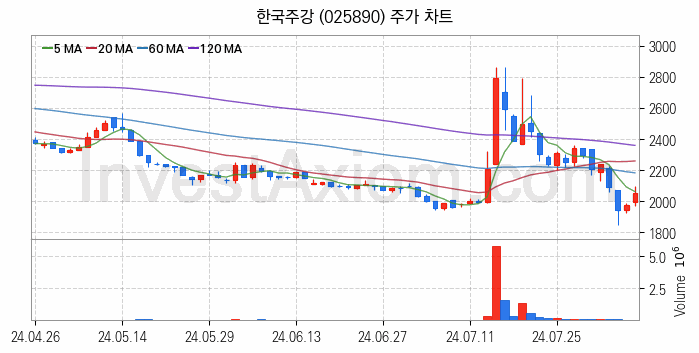 공작기계 관련주 한국주강 주식 종목의 분석 시점 기준 최근 일봉 차트