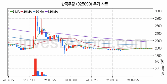 공작기계 관련주 한국주강 주식 종목의 분석 시점 기준 최근 일봉 차트