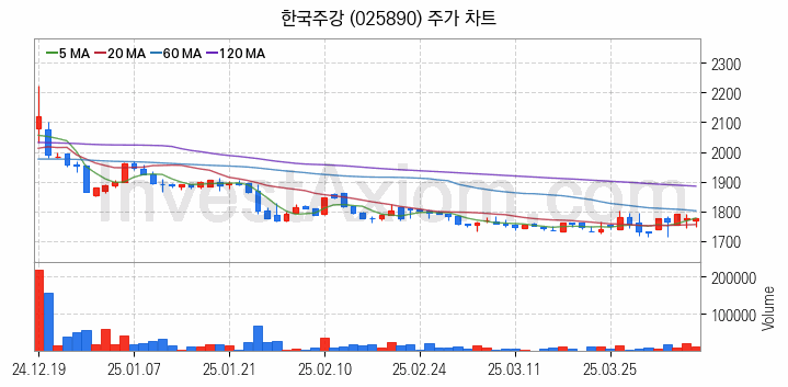 공작기계 관련주 한국주강 주식 종목의 분석 시점 기준 최근 일봉 차트