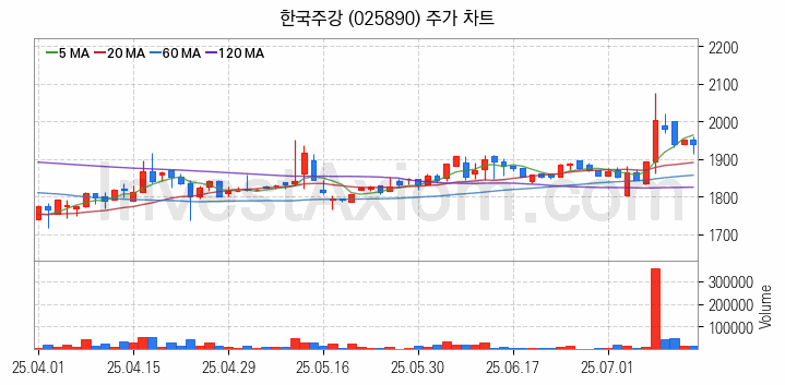 공작기계 관련주 한국주강 주식 종목의 분석 시점 기준 최근 일봉 차트