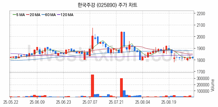 공작기계 관련주 한국주강 주식 종목의 분석 시점 기준 최근 일봉 차트