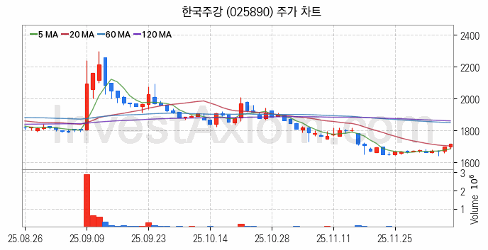 공작기계 관련주 한국주강 주식 종목의 분석 시점 기준 최근 일봉 차트