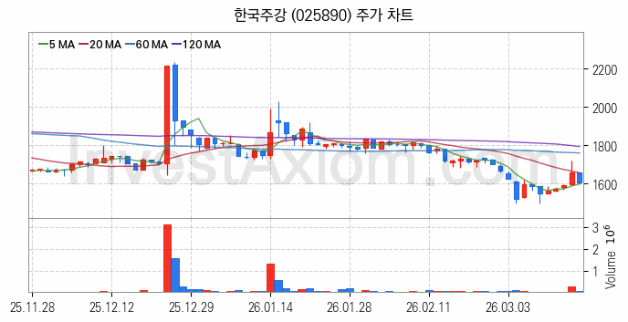 공작기계 관련주 한국주강 주식 종목의 분석 시점 기준 최근 일봉 차트