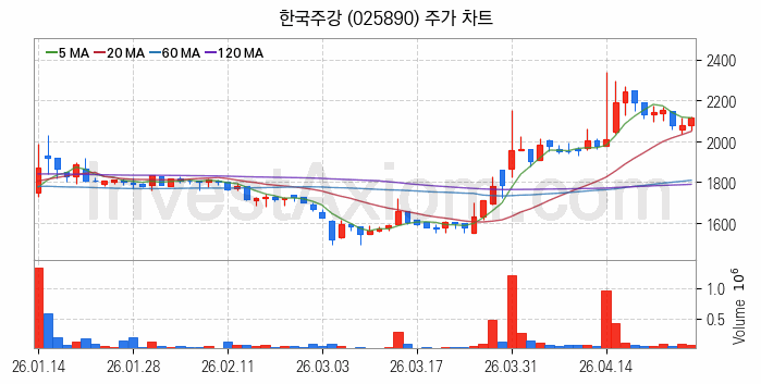 공작기계 관련주 한국주강 주식 종목의 분석 시점 기준 최근 일봉 차트