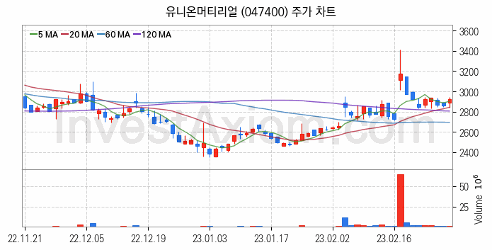 공작기계 관련주 유니온머티리얼 주식 종목의 분석 시점 기준 최근 일봉 차트