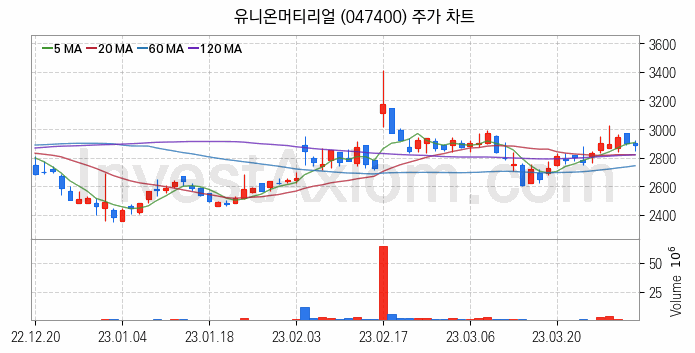 공작기계 관련주 유니온머티리얼 주식 종목의 분석 시점 기준 최근 일봉 차트