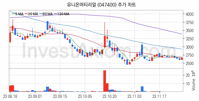 공작기계 관련주 유니온머티리얼 주식 종목의 분석 시점 기준 최근 일봉 차트