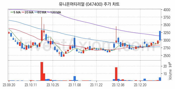 공작기계 관련주 유니온머티리얼 주식 종목의 분석 시점 기준 최근 일봉 차트