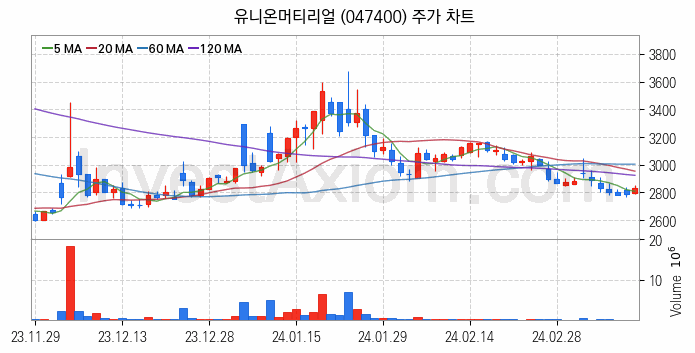 공작기계 관련주 유니온머티리얼 주식 종목의 분석 시점 기준 최근 일봉 차트