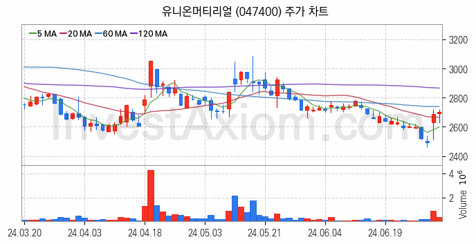 공작기계 관련주 유니온머티리얼 주식 종목의 분석 시점 기준 최근 일봉 차트