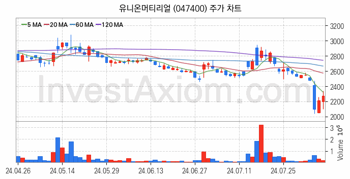 공작기계 관련주 유니온머티리얼 주식 종목의 분석 시점 기준 최근 일봉 차트