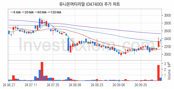 공작기계 관련주 유니온머티리얼 주식 종목의 분석 시점 기준 최근 일봉 차트