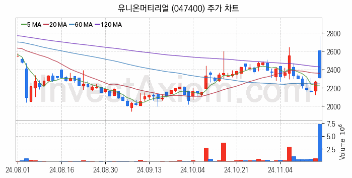 공작기계 관련주 유니온머티리얼 주식 종목의 분석 시점 기준 최근 일봉 차트
