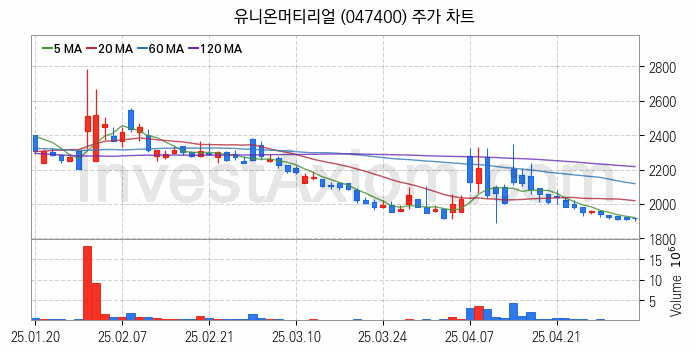 공작기계 관련주 유니온머티리얼 주식 종목의 분석 시점 기준 최근 일봉 차트