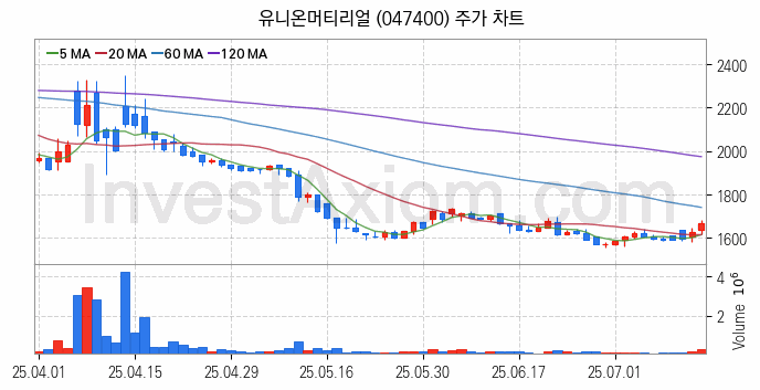 공작기계 관련주 유니온머티리얼 주식 종목의 분석 시점 기준 최근 일봉 차트