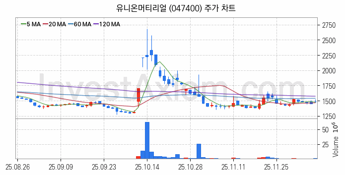 공작기계 관련주 유니온머티리얼 주식 종목의 분석 시점 기준 최근 일봉 차트