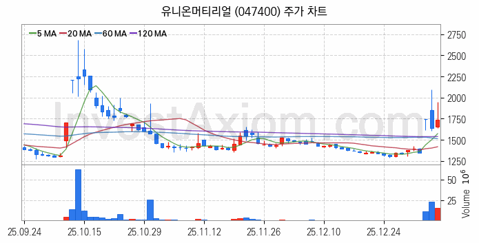 공작기계 관련주 유니온머티리얼 주식 종목의 분석 시점 기준 최근 일봉 차트
