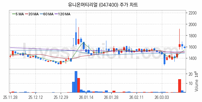 공작기계 관련주 유니온머티리얼 주식 종목의 분석 시점 기준 최근 일봉 차트