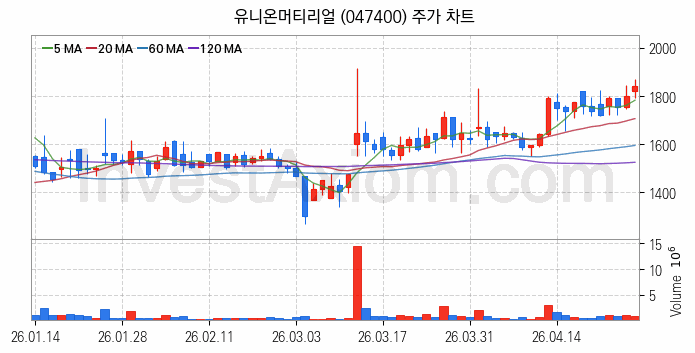 공작기계 관련주 유니온머티리얼 주식 종목의 분석 시점 기준 최근 일봉 차트