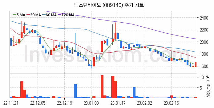 공작기계 관련주 넥스턴바이오 주식 종목의 분석 시점 기준 최근 일봉 차트