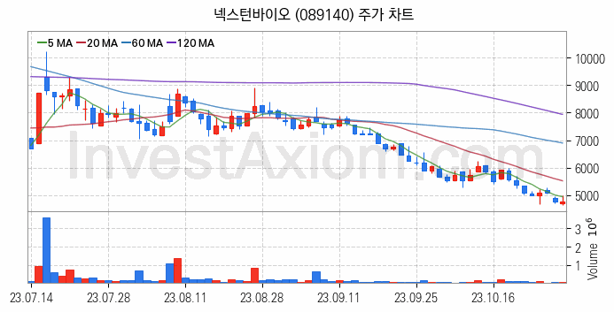 공작기계 관련주 넥스턴바이오 주식 종목의 분석 시점 기준 최근 일봉 차트