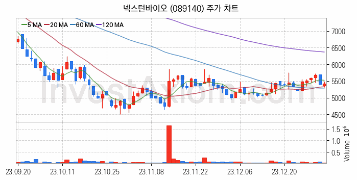 공작기계 관련주 넥스턴바이오 주식 종목의 분석 시점 기준 최근 일봉 차트