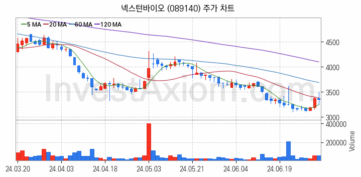 공작기계 관련주 넥스턴바이오 주식 종목의 분석 시점 기준 최근 일봉 차트